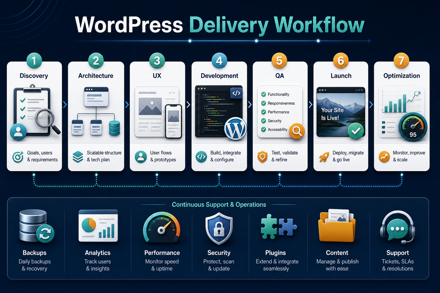 WordPress delivery workflow from discovery and architecture through UX, development, QA, launch, optimization, and continuous support