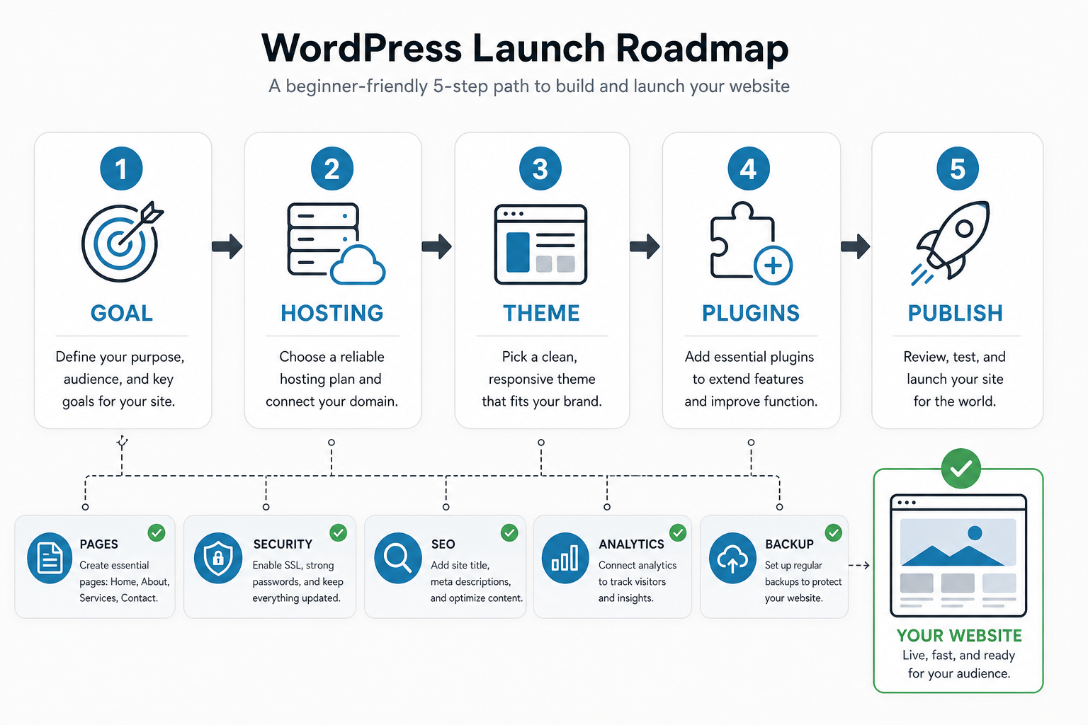 Beginner WordPress launch roadmap showing goals, hosting, theme selection, plugins, publishing, security, SEO, analytics, and backups.