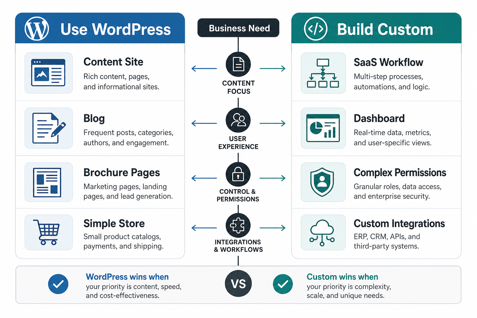 Decision matrix comparing when beginners should use WordPress and when a custom web application is a better fit.