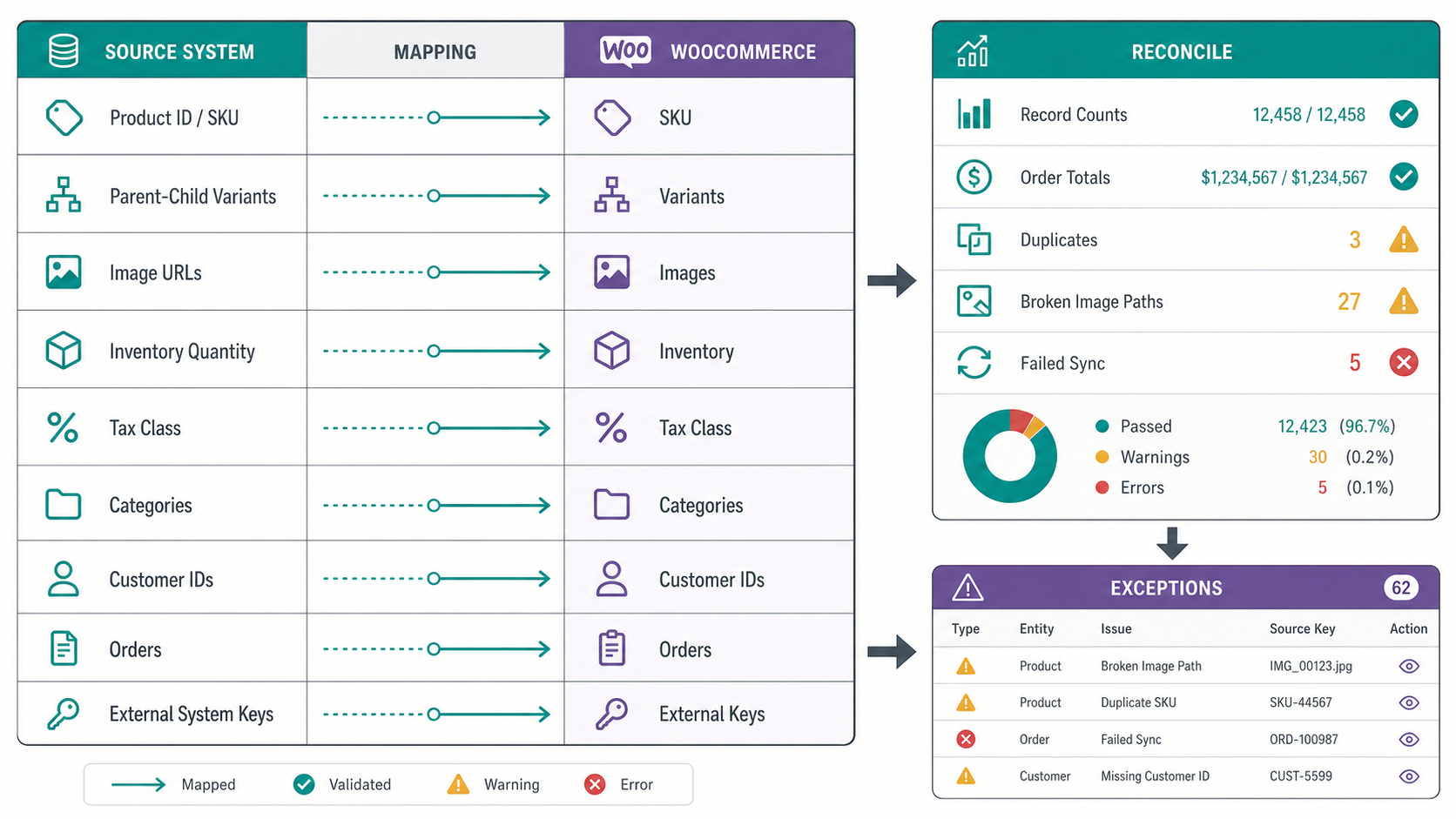 WooCommerce migration data mapping matrix for SKUs, variants, images, inventory, customer records, order history, and reconciliation checks