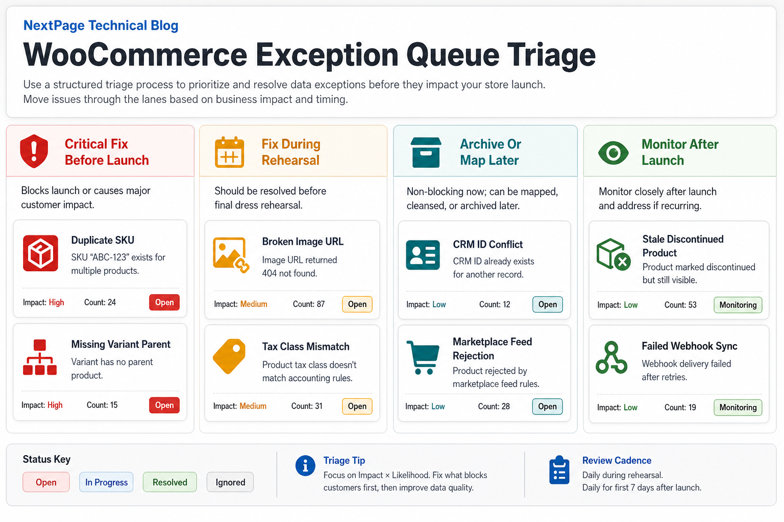 WooCommerce cutover control checklist showing freeze window, delta export, import run, reconciliation, go no-go, and rollback owner