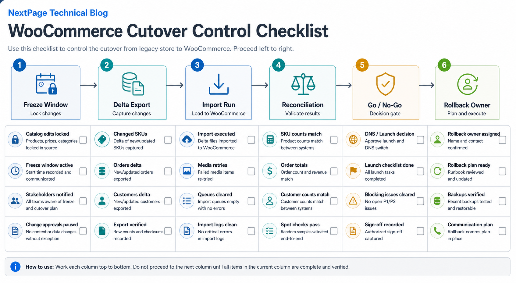 WooCommerce exception queue triage board sorting duplicate SKUs, missing variant parents, broken images, tax mismatches, CRM conflicts, feed rejections, and webhook sync failures by launch risk