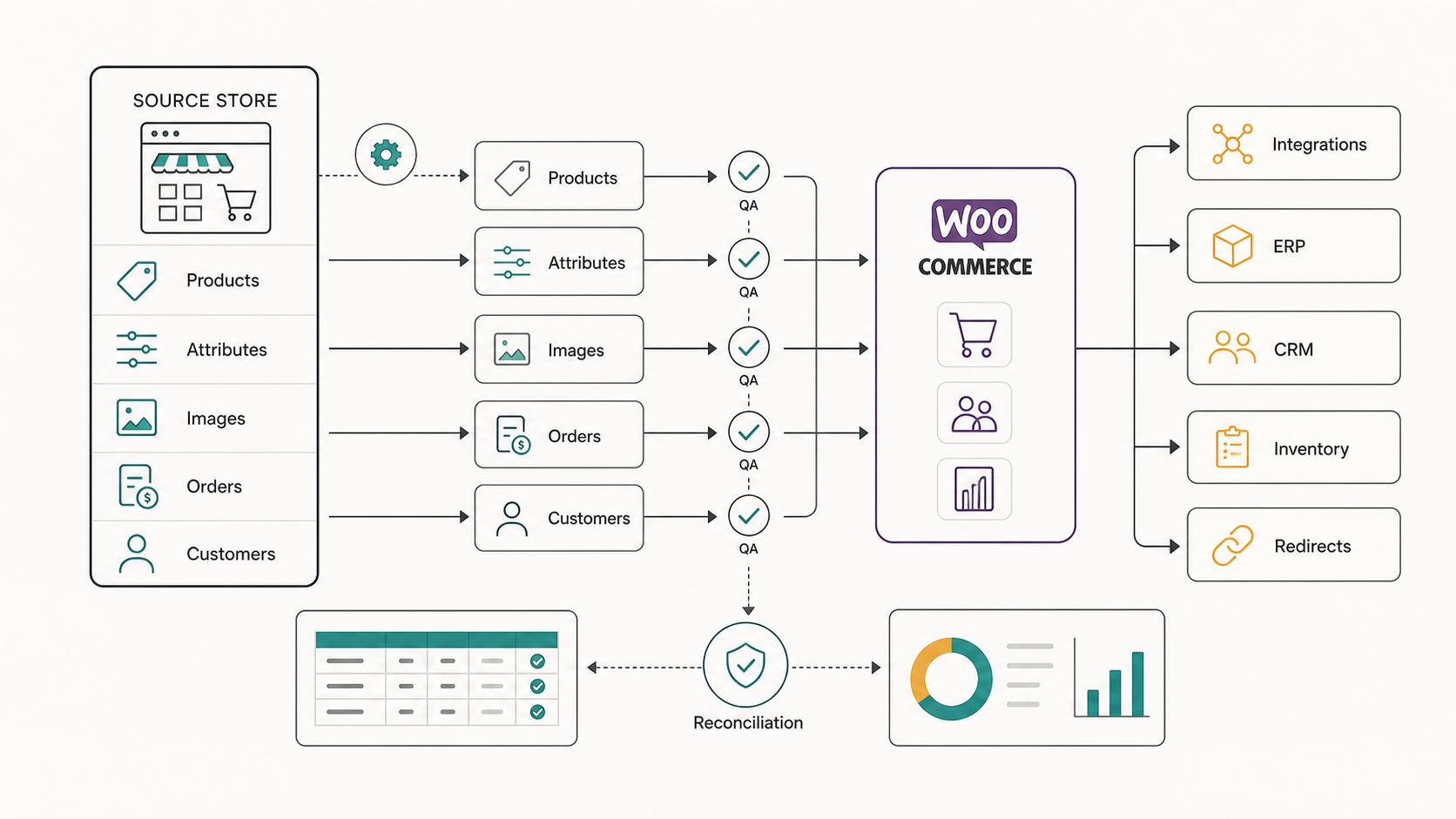 WooCommerce product data migration control plane connecting SKUs, attributes, images, customers, orders, integrations, and validation checks