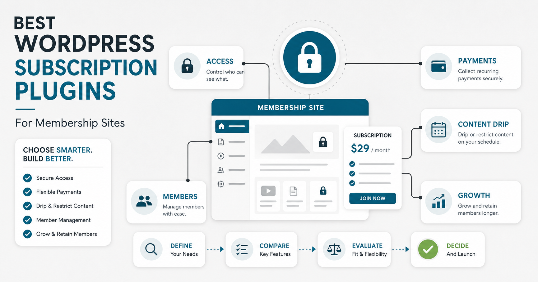 Featured banner showing a WordPress membership site connected to access, payments, content drip, members, and growth decision pillars