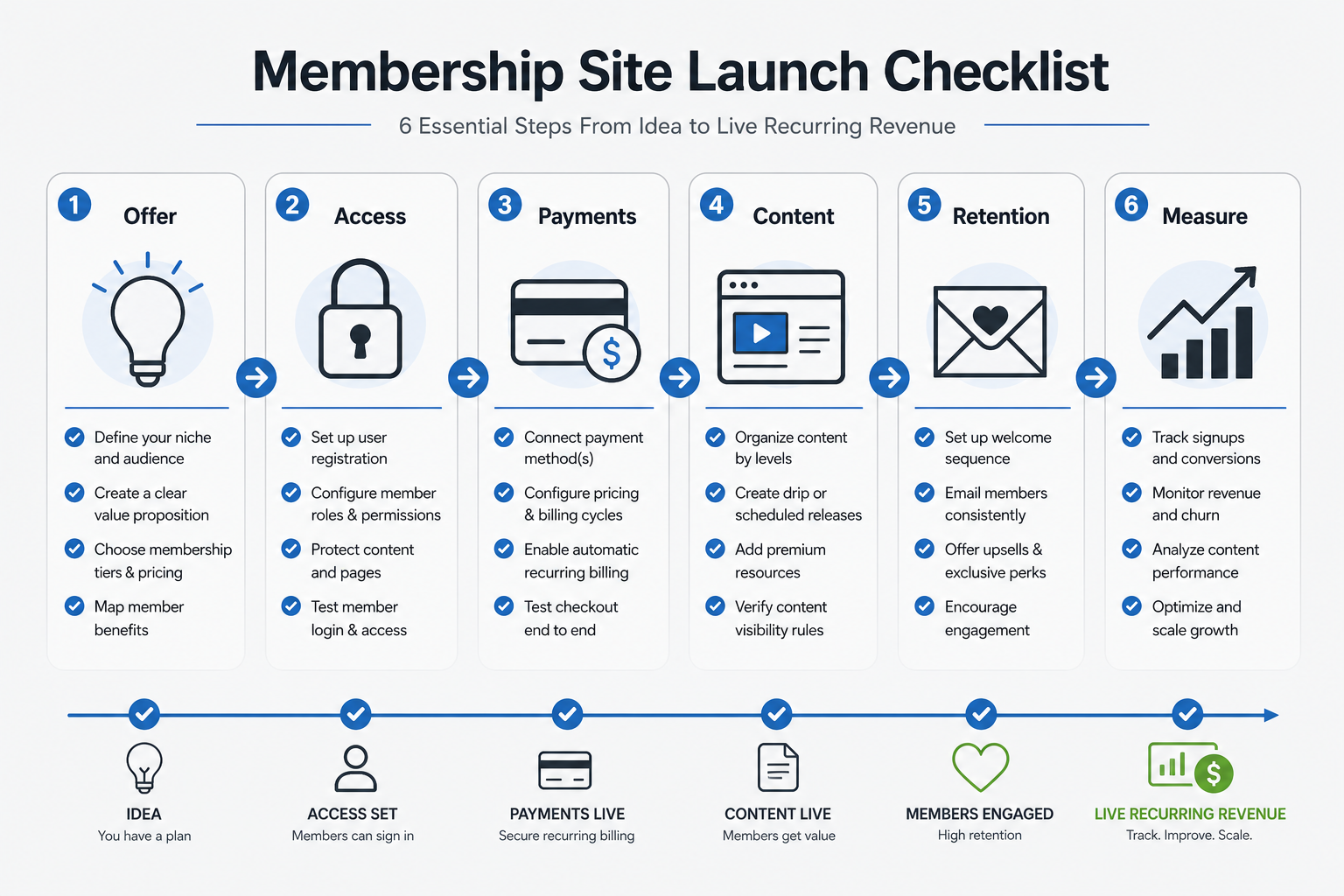 Membership site launch checklist showing offer, access, payments, content, retention, and measurement steps