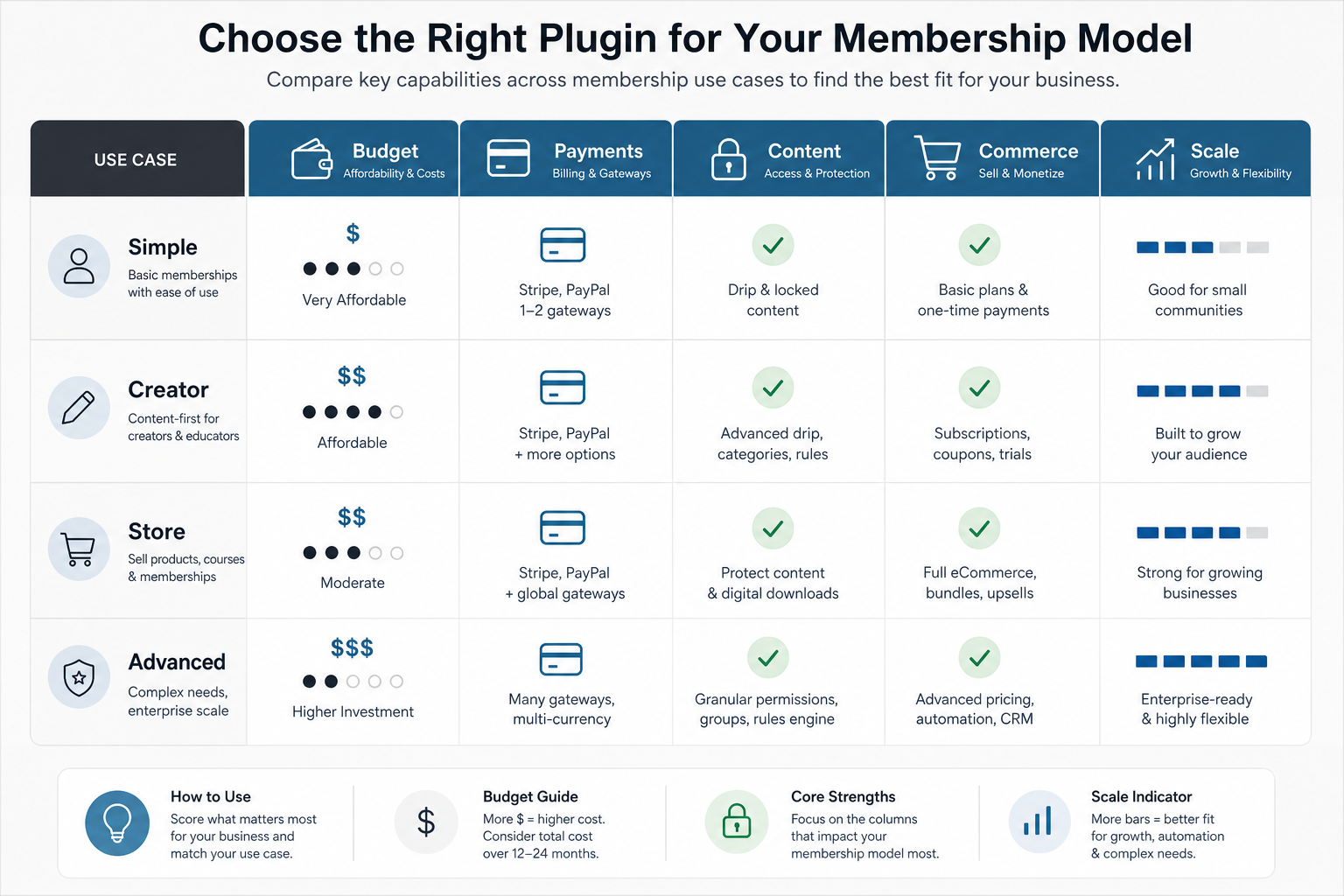 Comparison matrix showing how WordPress subscription plugin choices vary by budget, payments, content protection, commerce, and scale