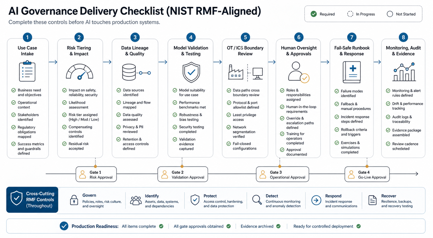 AI governance operating model for critical infrastructure software showing lifecycle controls around a high-stakes AI system