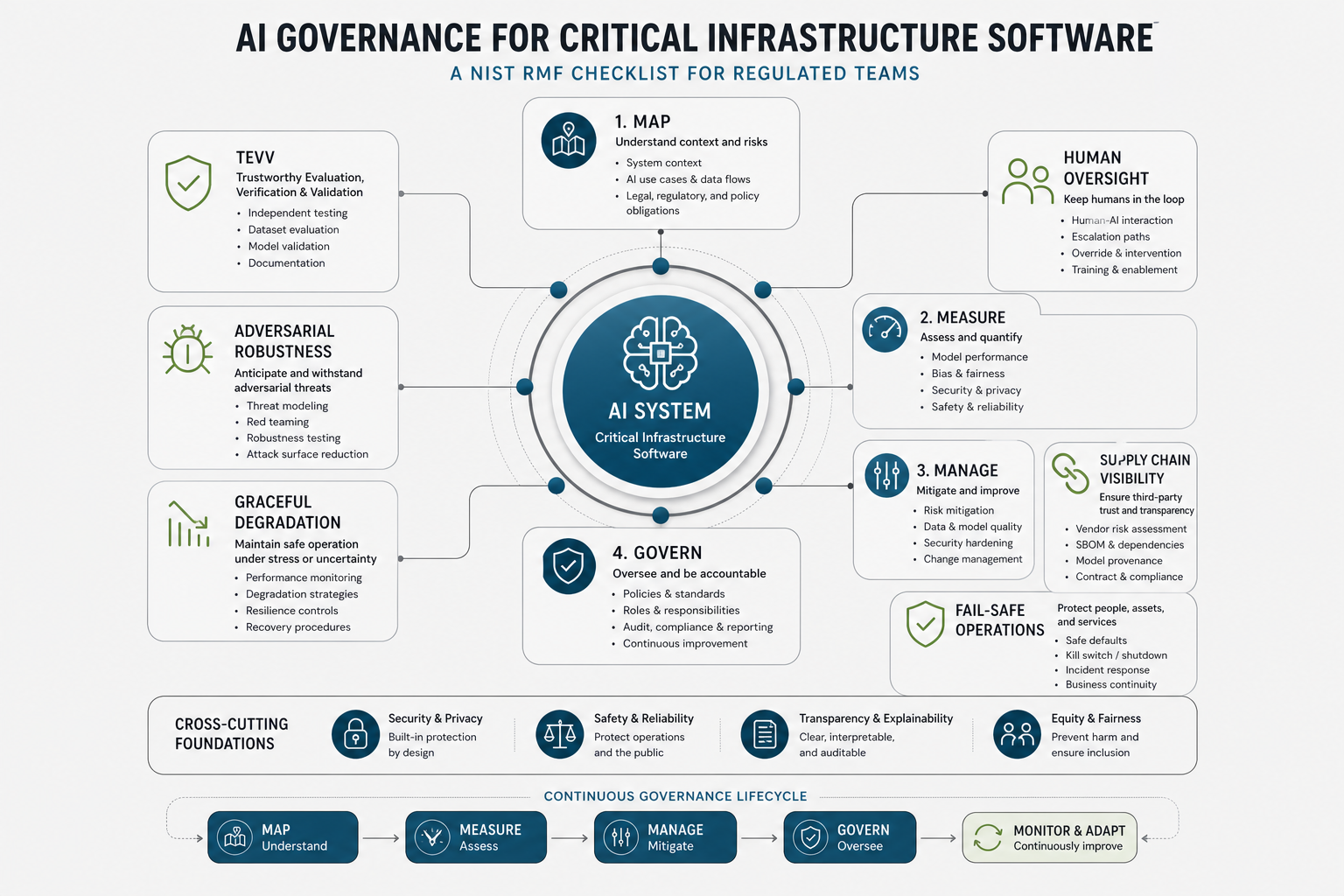 AI governance delivery checklist for critical infrastructure software showing intake, risk tiering, data lineage, validation, approval, fail-safe operations, monitoring, and audit evidence