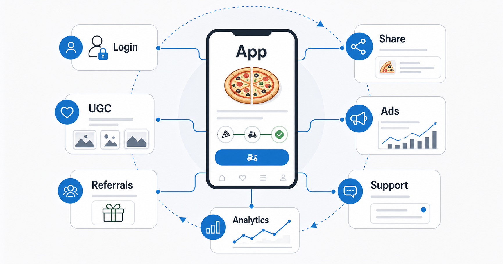 Decision framework comparing PWA, native, hybrid, and responsive web across installability, offline use, APIs, store distribution, and speed