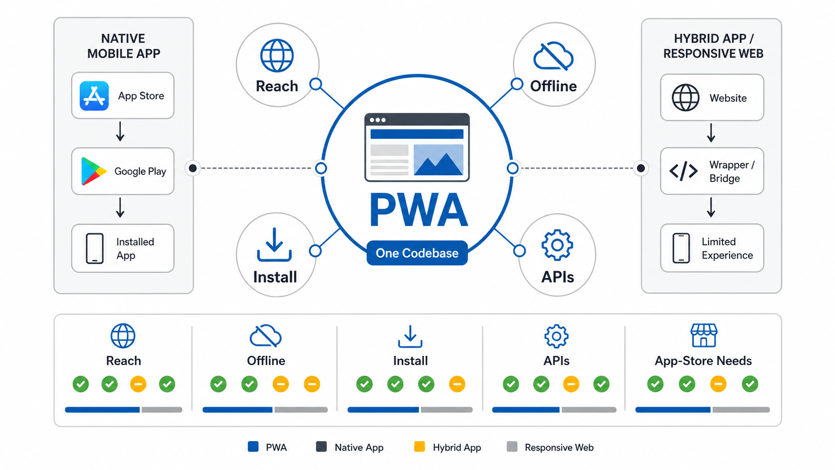 Progressive web app development decision map showing PWA reach, offline support, installability, browser APIs, and native app trade-offs