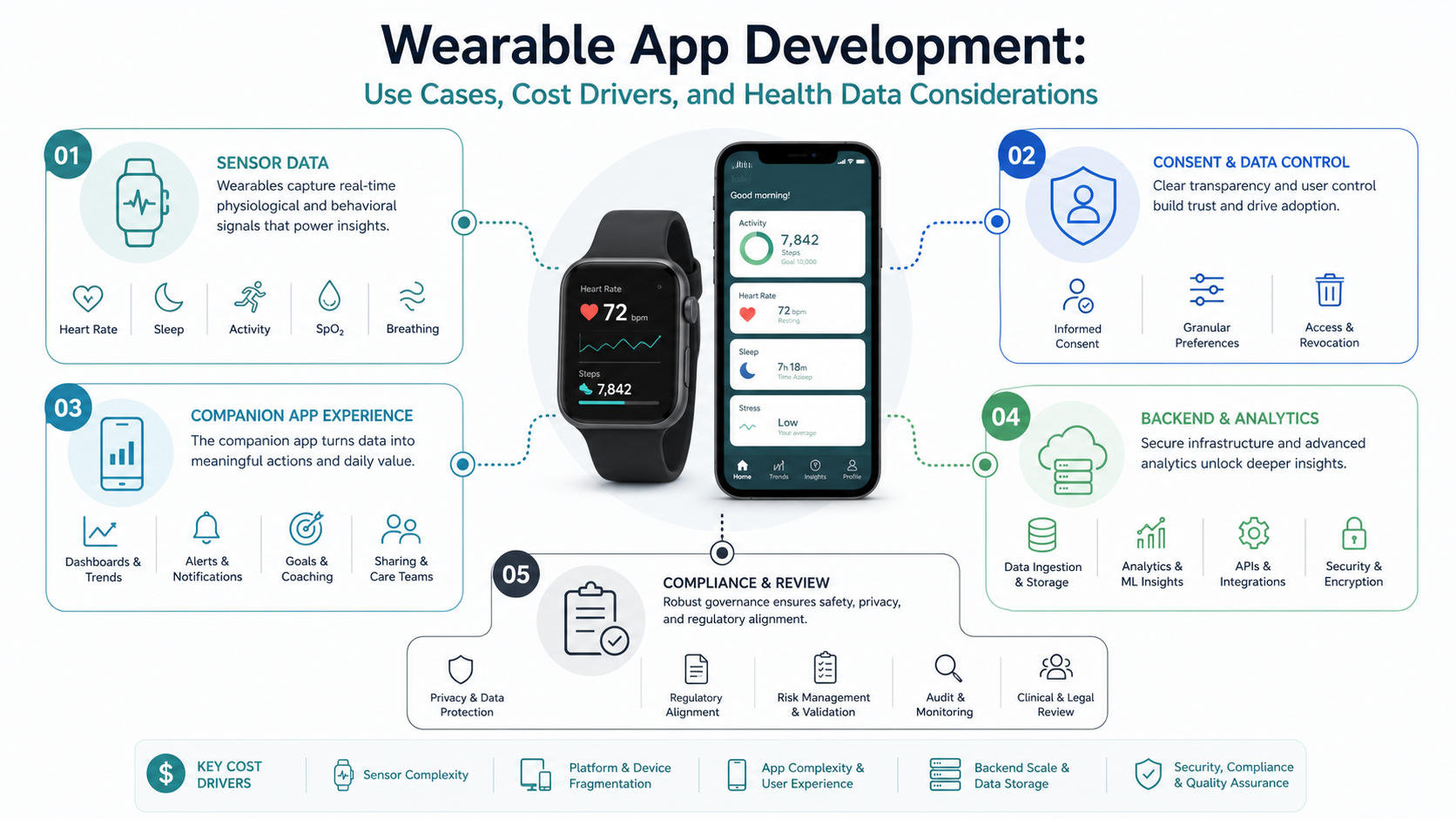 Wearable app development system map showing sensor data, companion app, consent, backend analytics, and compliance review