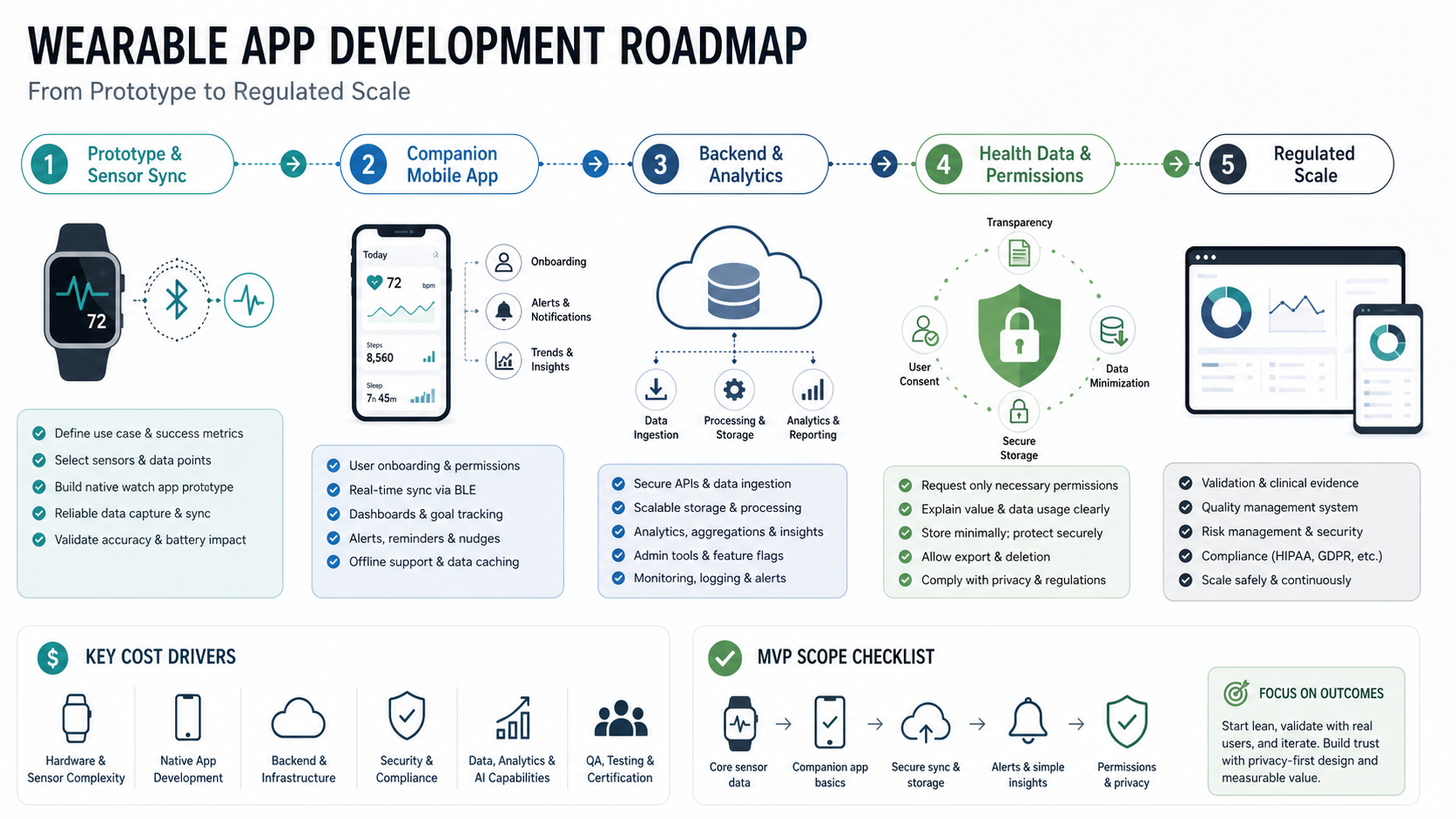 Wearable app development MVP roadmap showing sensor sync, companion app, backend analytics, health data permissions, and regulated scale